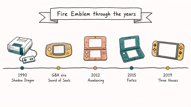 Fire Emblem timeline from Shadow Dragon through GBA Awakening Fates and Three Houses