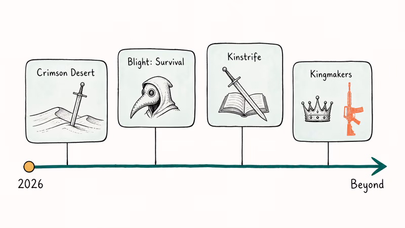 Timeline of four upcoming medieval combat games with milestone dots and title cards.