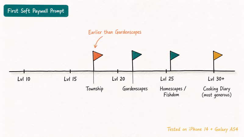 Timeline chart showing where each match-three game hits its first soft paywall prompt by level.