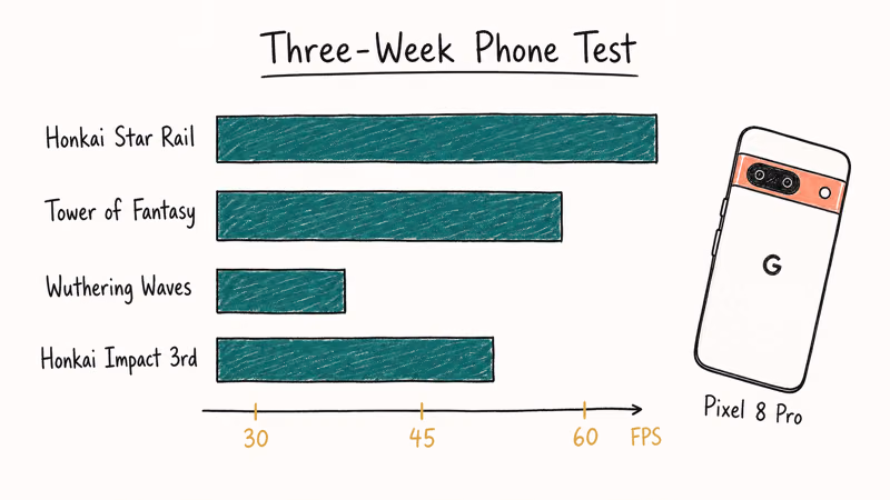 Hand-drawn FPS bar chart comparing four Genshin alternatives on Pixel 8 Pro.