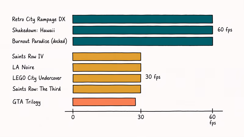 Switch frame rate bar chart comparing eight games across sixty and thirty fps tiers