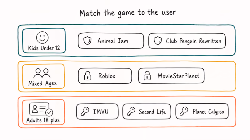Hand-drawn age tier ladder routing kids mixed ages and adult players to safe Habbo alternatives