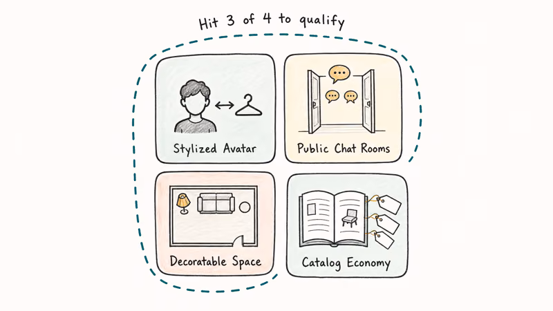 Hand-drawn quadrant chart showing four Habbo loop pillars with hit-three-of-four qualifying rule