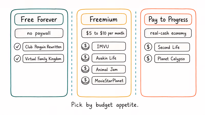 Three-column comparison sorting ten games into free freemium and pay-to-progress pricing tiers