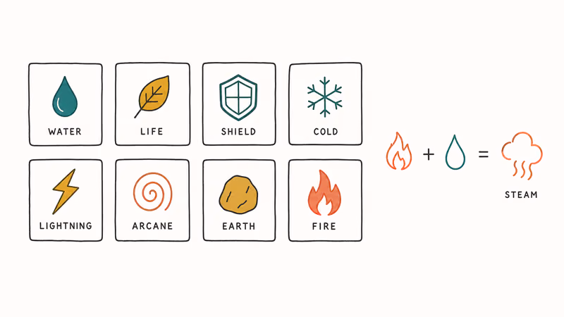 Hand-drawn grid of eight magic element tiles with sample fire plus water equals steam combo