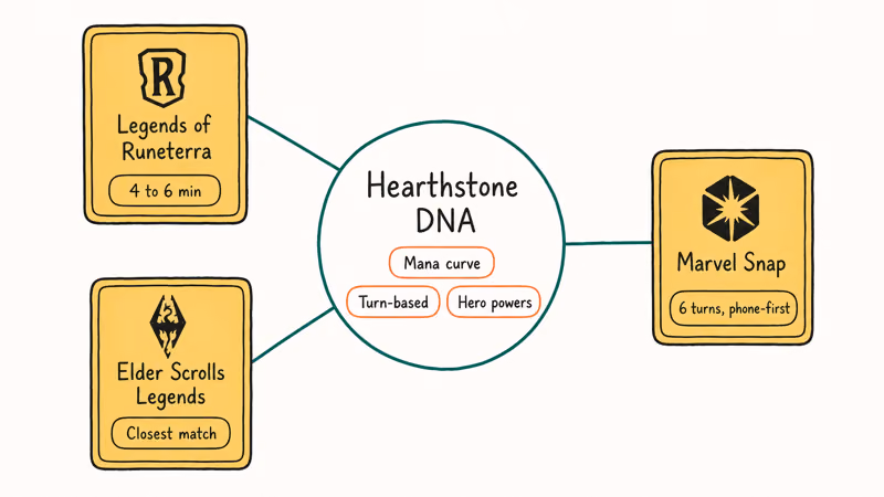 Side-by-side comparison of three card games closest to Hearthstone with match times and twists