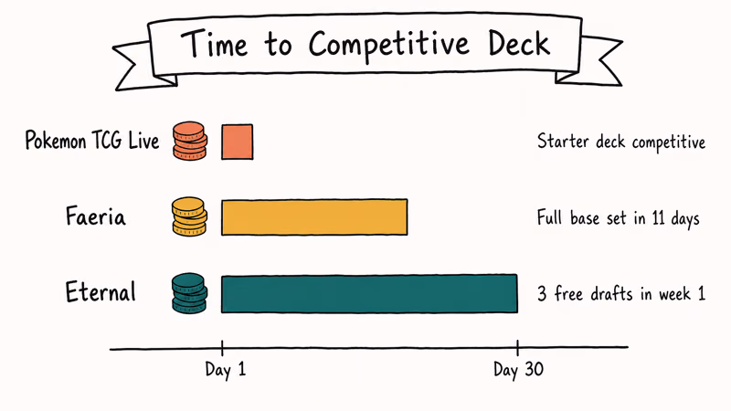 Bar chart comparing time to build a competitive deck across three free-to-play card games