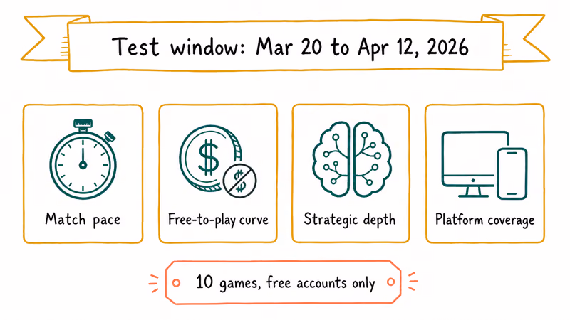 Framework diagram showing four scoring factors used to rank Hearthstone alternatives in our testing
