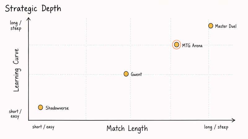 Two-axis chart plotting four deep-strategy card games by match length and learning curve difficulty