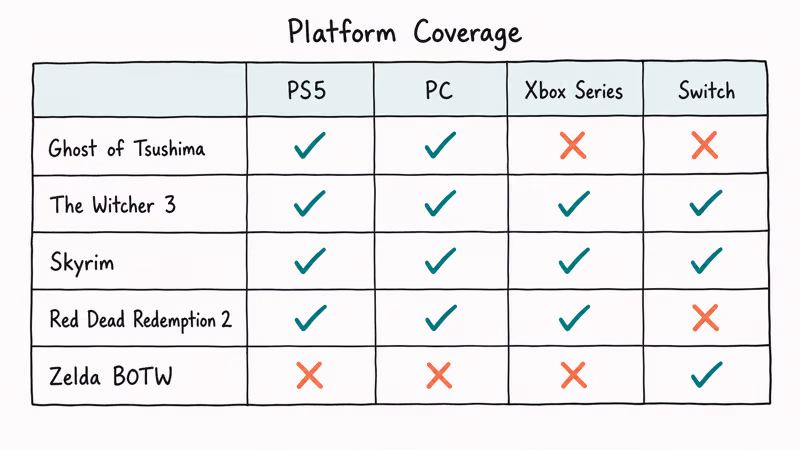 Hand-drawn platform availability grid comparing five featured games across PS5 PC Xbox Switch