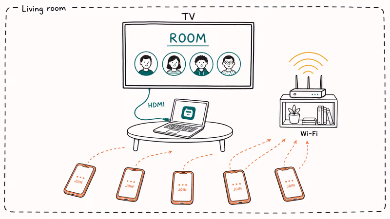 TV laptop HDMI setup with five phones joining through Wi-Fi router