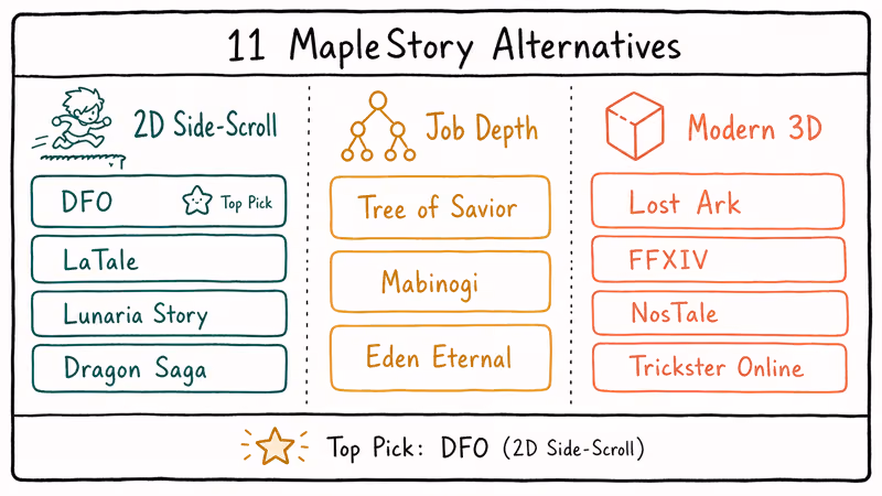 Three-column ranking grid placing eleven MapleStory alternatives by their closest gameplay pillar
