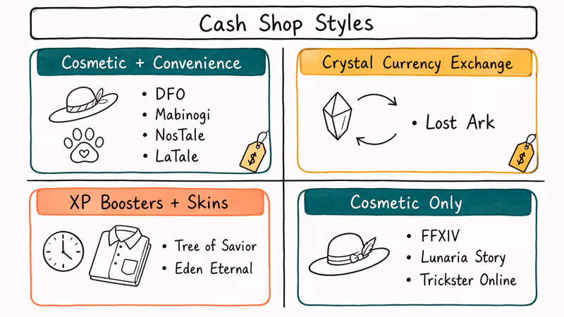 Four-panel comparison grid showing cosmetic crystal booster and cosmetic-only cash shop styles across alternatives