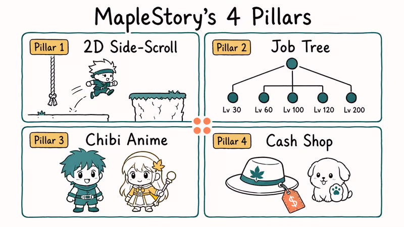 Four-quadrant diagram showing MapleStory's defining pillars including side-scroll combat and job trees