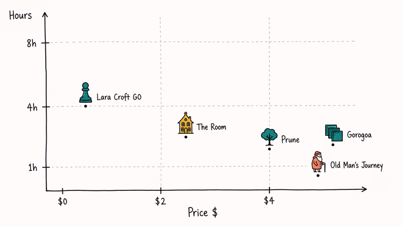 Hand-drawn scatter chart plotting five mobile puzzle games by price and playthrough time hours