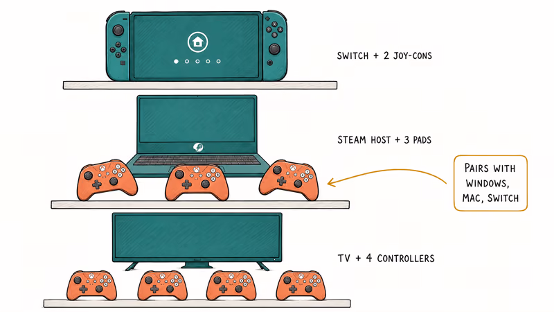 Shelf diagram showing Switch dock Steam laptop TV and four controllers.
