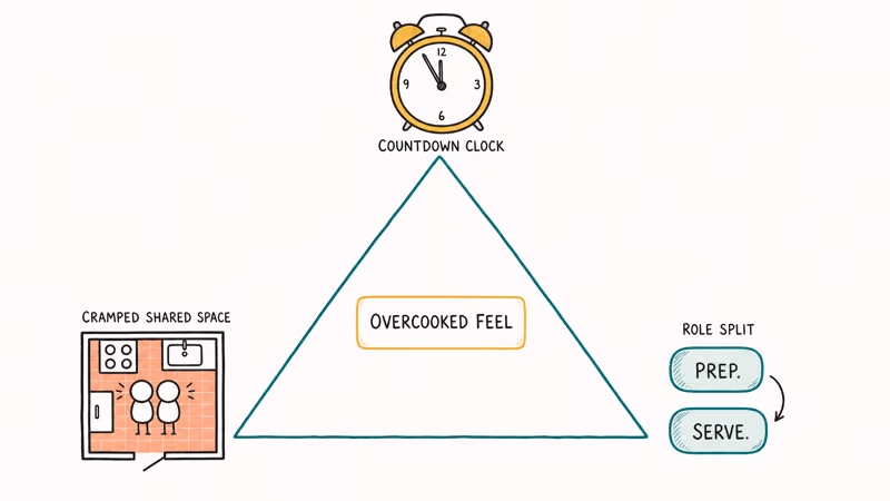 Hand-drawn triangle showing countdown clock, cramped shared space, and role split as Overcooked pressures.