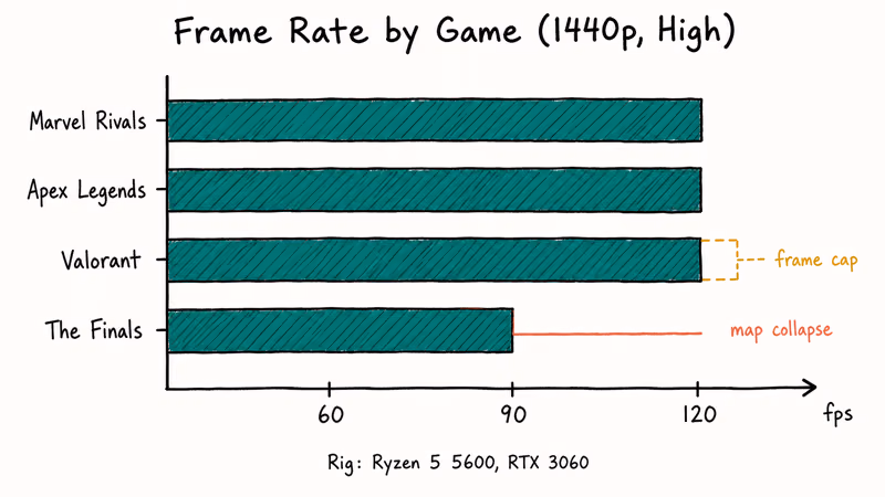 Benchmark chart showing four hero shooters frame rates at 1440p