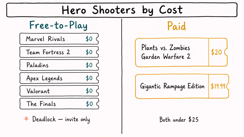 Hand-drawn ledger comparing six free hero shooters against two paid picks under twenty five dollars