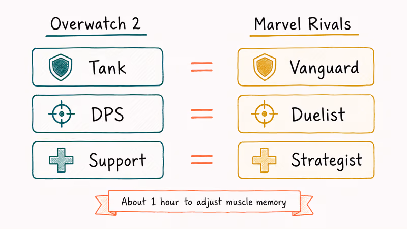 Comparison diagram matching Overwatch tank DPS support roles to Marvel Rivals Vanguard Duelist Strategist roles