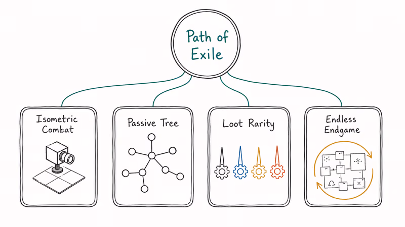 Four ARPG genre pillars connecting to a central Path of Exile node