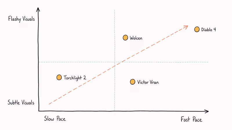Pace versus visual flash chart plotting four Diablo adjacent ARPG picks