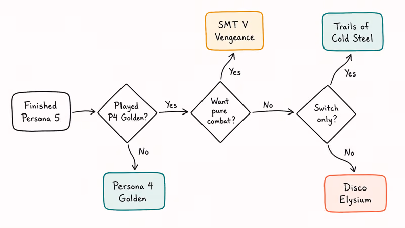 Hand-drawn decision flowchart guiding Persona 5 fans to their next JRPG based on play history