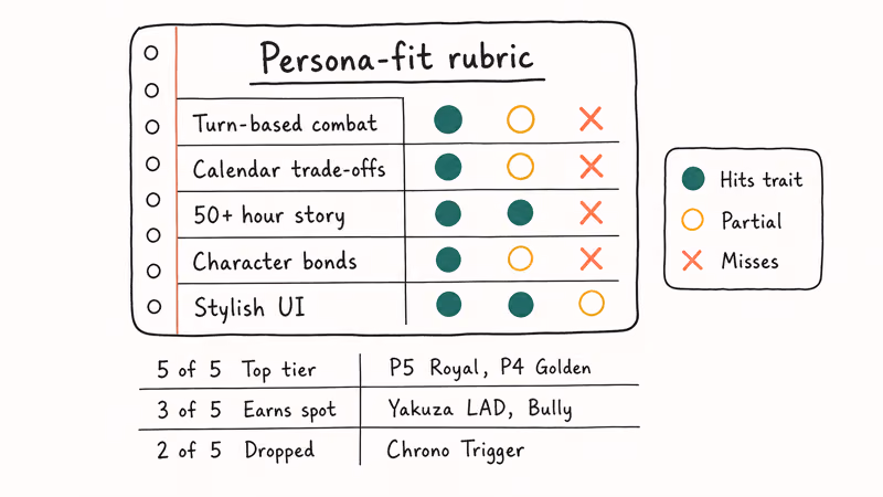 Hand-drawn five-trait scoring rubric used to rank JRPGs against Persona 5 with tier examples