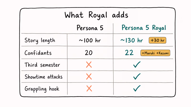 Comparison card showing Persona 5 Royal additions over original release