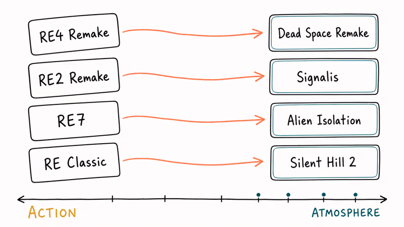 Hand-drawn decision matrix mapping Resident Evil sub-genres to recommended horror replacements along action atmosphere axis