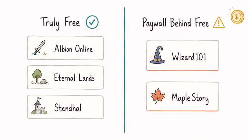 Two-column comparison of truly free MMORPGs versus paywall-behind-free games with check marks