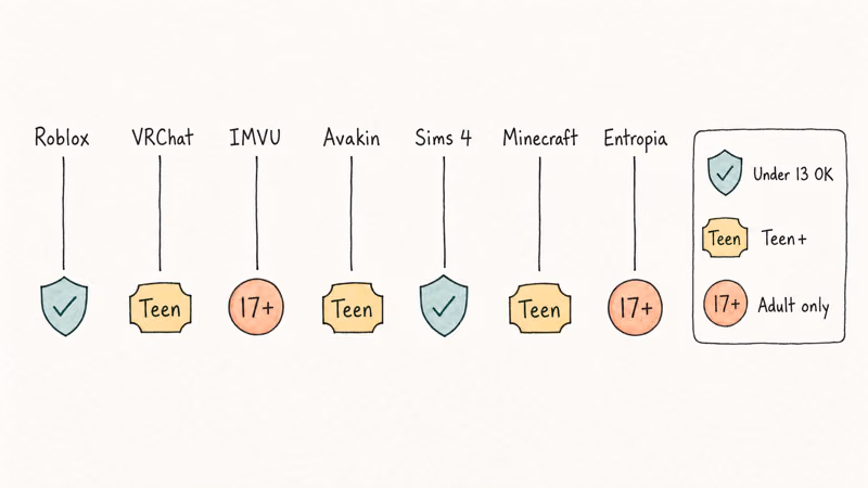 Hand-drawn safety grid comparing seven virtual worlds across kid-safe, teen, and adult-only ratings.
