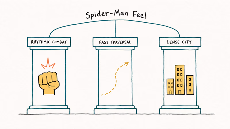 Three pillars labeled rhythmic combat fast traversal and dense city supporting Spider-Man feel.