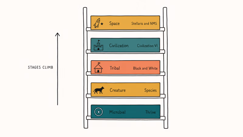 Vertical ladder mapping five Spore stages to matching genre game picks beside each rung