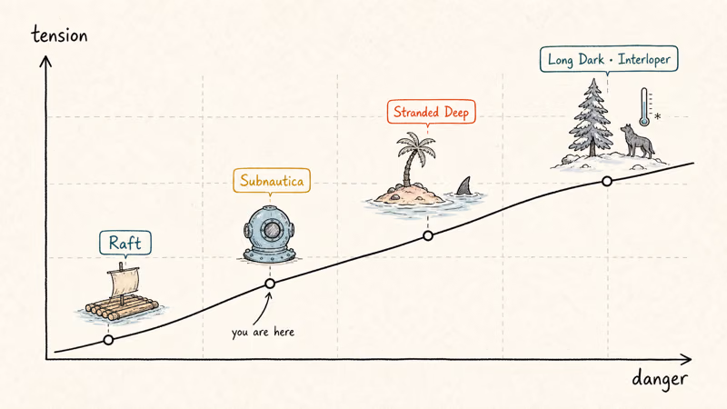 Difficulty curve: Raft below Subnautica, Stranded Deep above, Long Dark Interloper at peak tension.