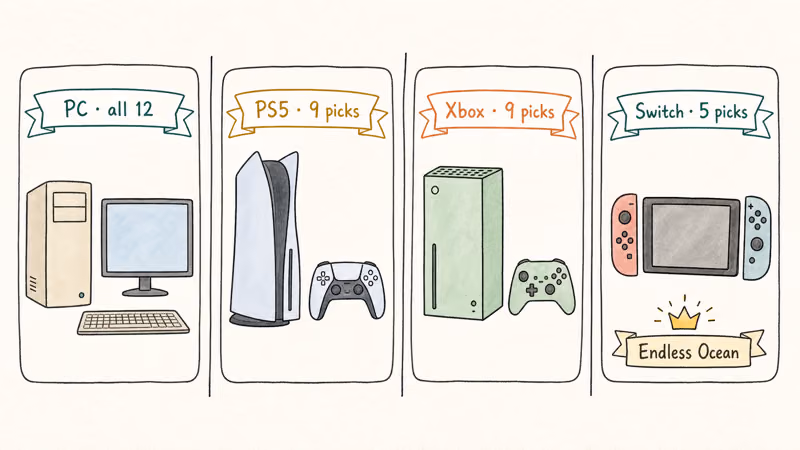 Platform availability grid: PC tower, PS5, Xbox Series, and Switch with handheld counts.