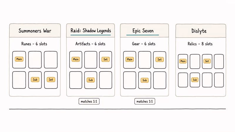 Hand-drawn gear-slot grids comparing Summoners War rune system to Raid Epic Seven and Dislyte