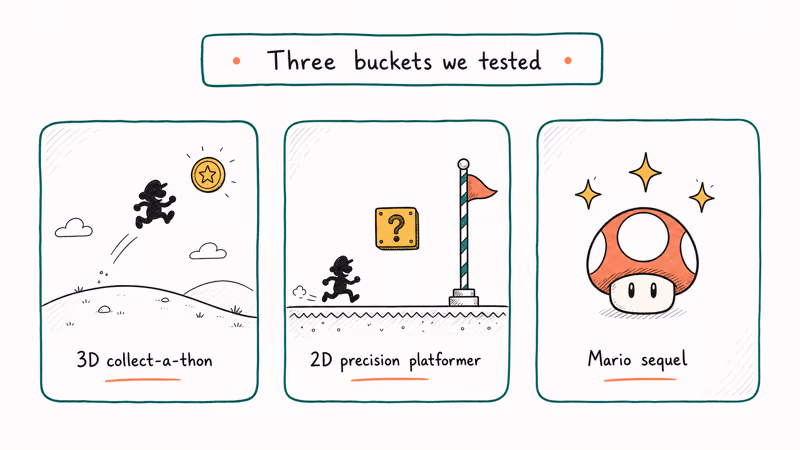 Three card framework labels 3D collect-a-thon, 2D platformer, and Mario sequel buckets.