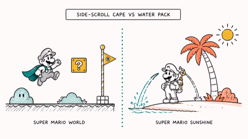 Pixel cape leap and beach water-pack hover illustrate Super Mario World and Sunshine.
