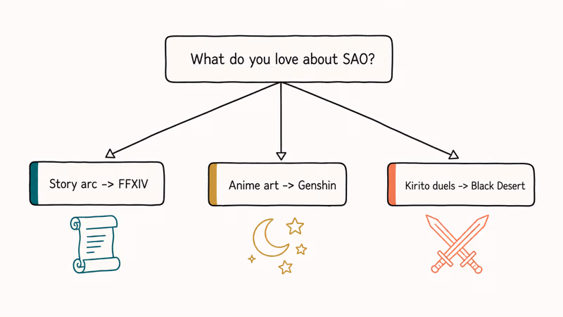 Decision tree routing readers to FFXIV Genshin or Black Desert