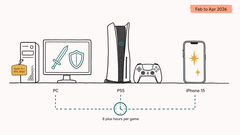 Desktop PC PlayStation 5 and iPhone with hours played labels