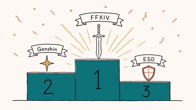 Hand-drawn three-step podium ranking FFXIV first, Genshin second, and ESO third