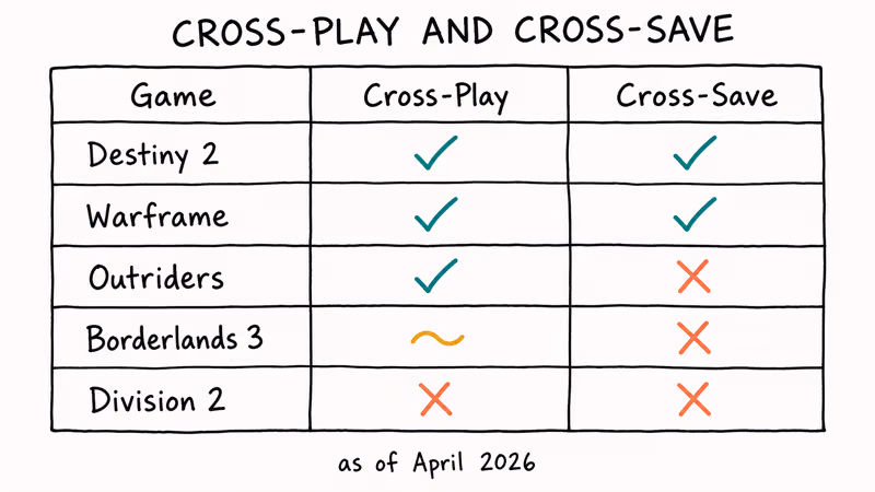 Hand-drawn matrix showing cross-play and cross-save support across five looter shooter games