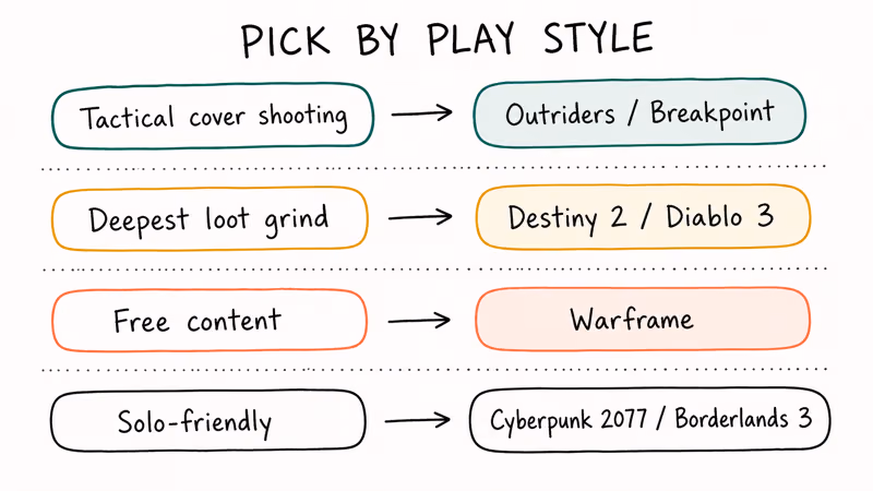 Hand-drawn decision matrix mapping four play styles to recommended Division alternative games