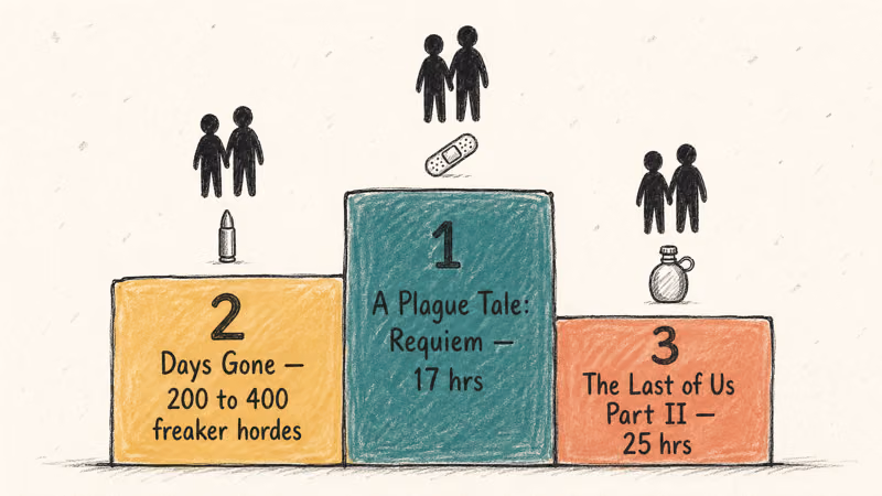 Podium ranking the three closest games to The Last of Us with playtime details