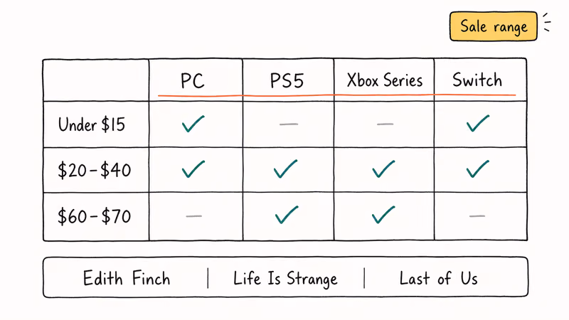 Hand-drawn grid comparing PC, PS5, Xbox Series, and Switch availability across three price tiers