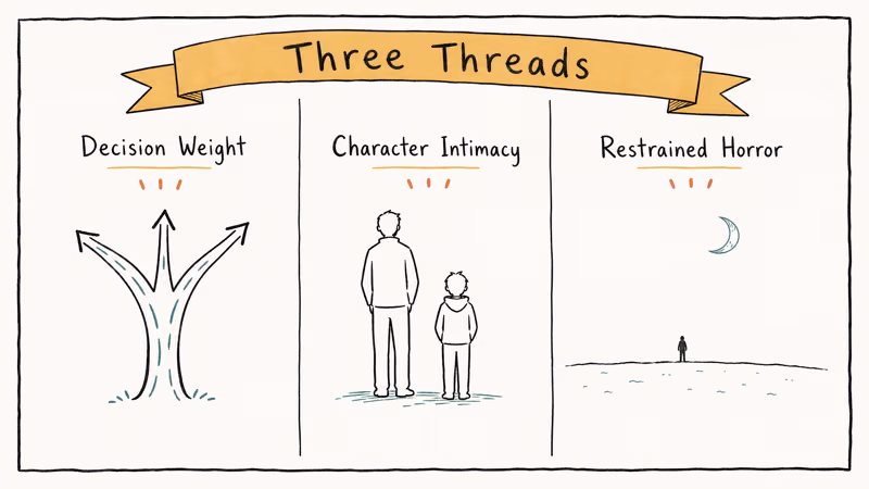 Three hand-drawn columns labeling decision weight, character intimacy, and restrained horror as Walking Dead threads