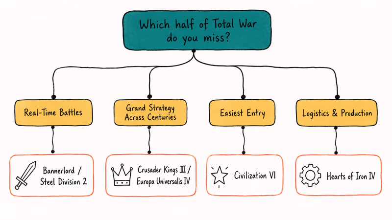 Hand-drawn flowchart routing players to Bannerlord, Civilization, Crusader Kings, or Hearts of Iron.