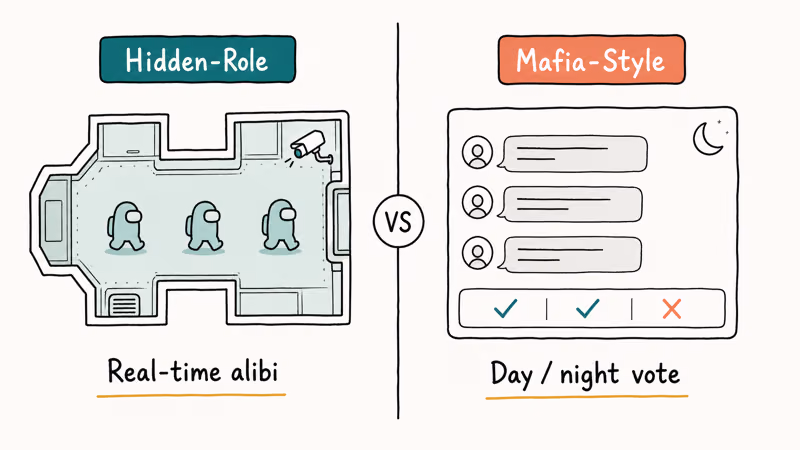 Side-by-side hand-drawn diagram contrasting hidden-role real-time alibi with mafia-style day-night voting phases.