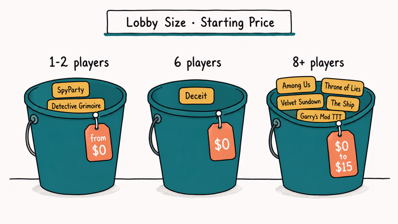 Three hand-drawn buckets sorting eight social deduction games by lobby size and starting price.